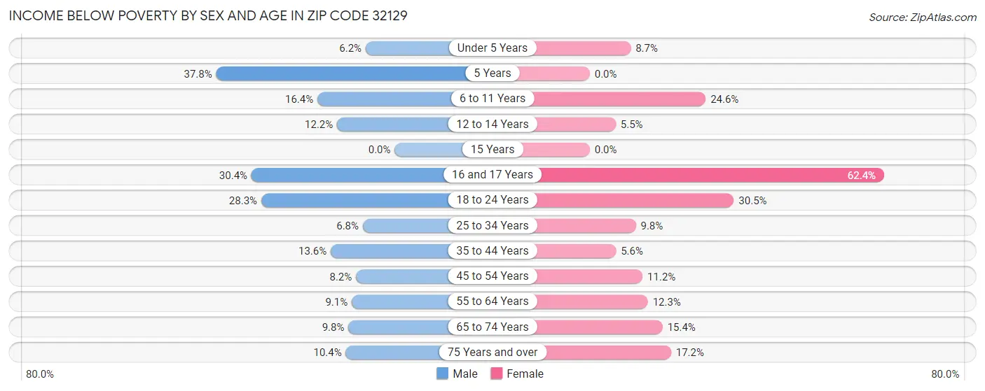 Income Below Poverty by Sex and Age in Zip Code 32129