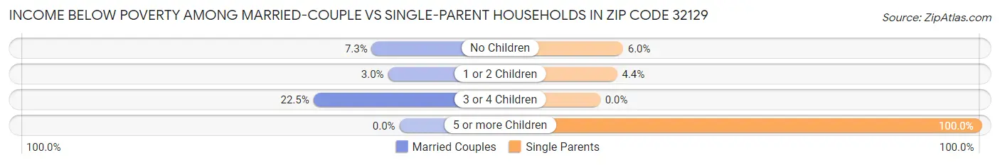 Income Below Poverty Among Married-Couple vs Single-Parent Households in Zip Code 32129