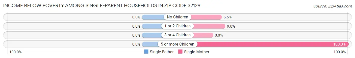 Income Below Poverty Among Single-Parent Households in Zip Code 32129