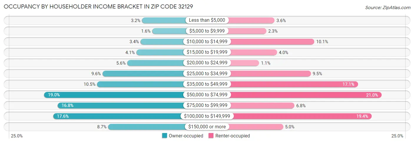 Occupancy by Householder Income Bracket in Zip Code 32129