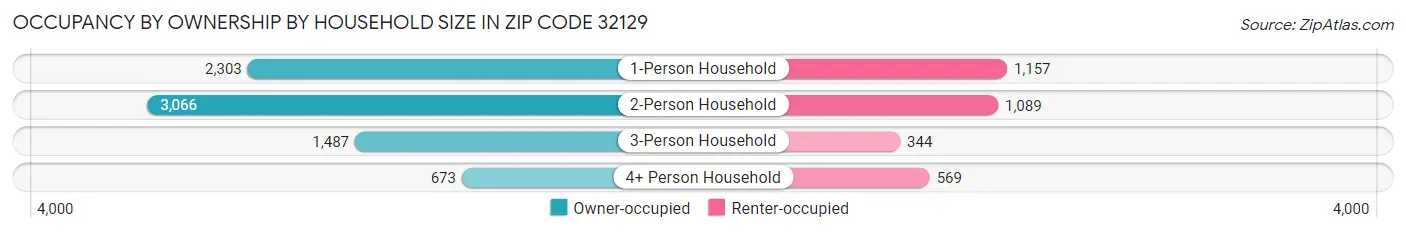 Occupancy by Ownership by Household Size in Zip Code 32129