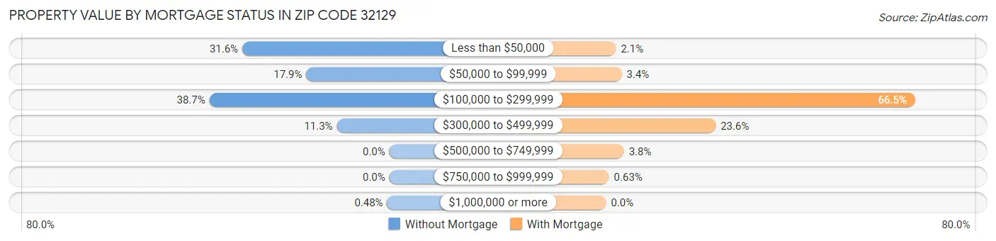 Property Value by Mortgage Status in Zip Code 32129