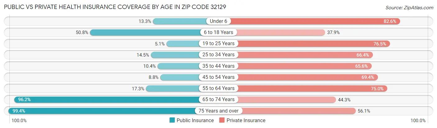 Public vs Private Health Insurance Coverage by Age in Zip Code 32129
