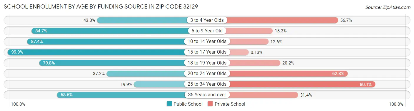 School Enrollment by Age by Funding Source in Zip Code 32129