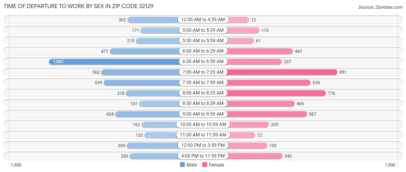 Time of Departure to Work by Sex in Zip Code 32129