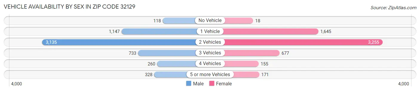 Vehicle Availability by Sex in Zip Code 32129