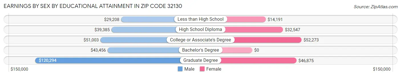 Earnings by Sex by Educational Attainment in Zip Code 32130