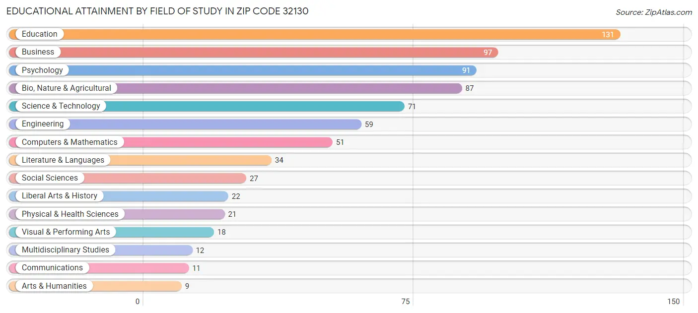 Educational Attainment by Field of Study in Zip Code 32130