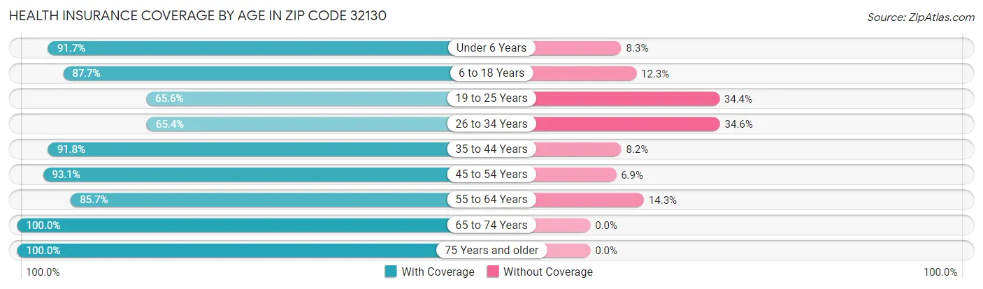 Health Insurance Coverage by Age in Zip Code 32130