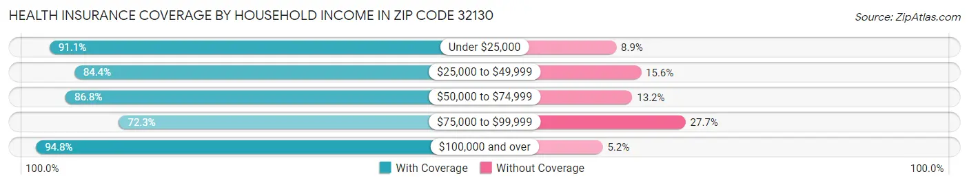 Health Insurance Coverage by Household Income in Zip Code 32130