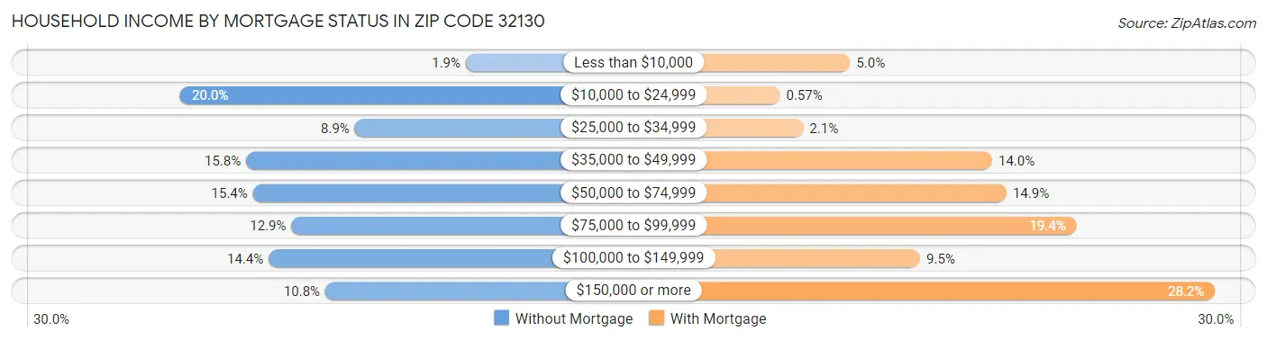 Household Income by Mortgage Status in Zip Code 32130