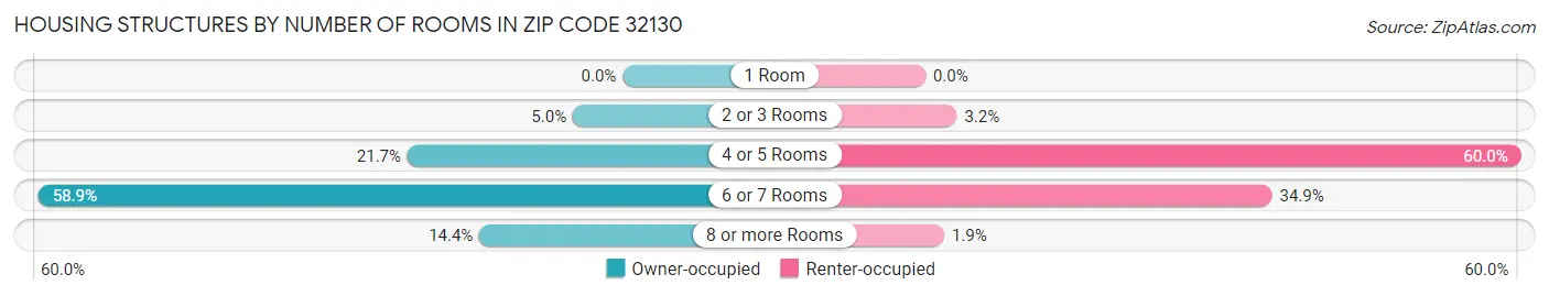 Housing Structures by Number of Rooms in Zip Code 32130