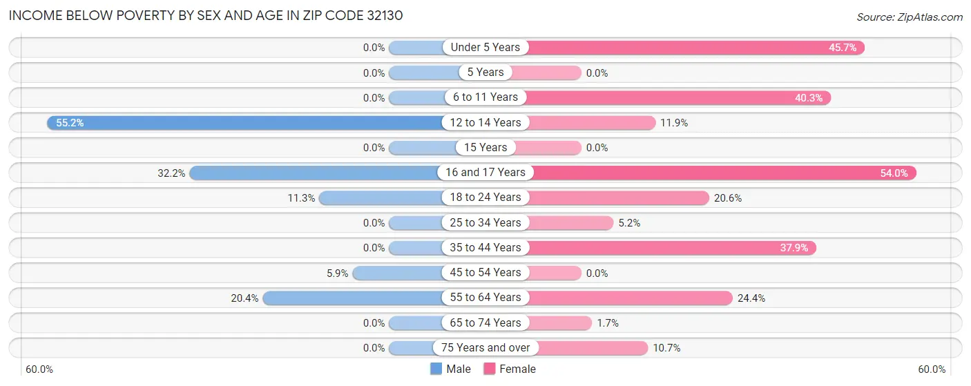 Income Below Poverty by Sex and Age in Zip Code 32130
