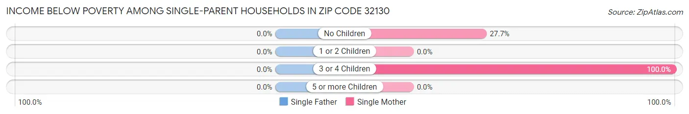 Income Below Poverty Among Single-Parent Households in Zip Code 32130
