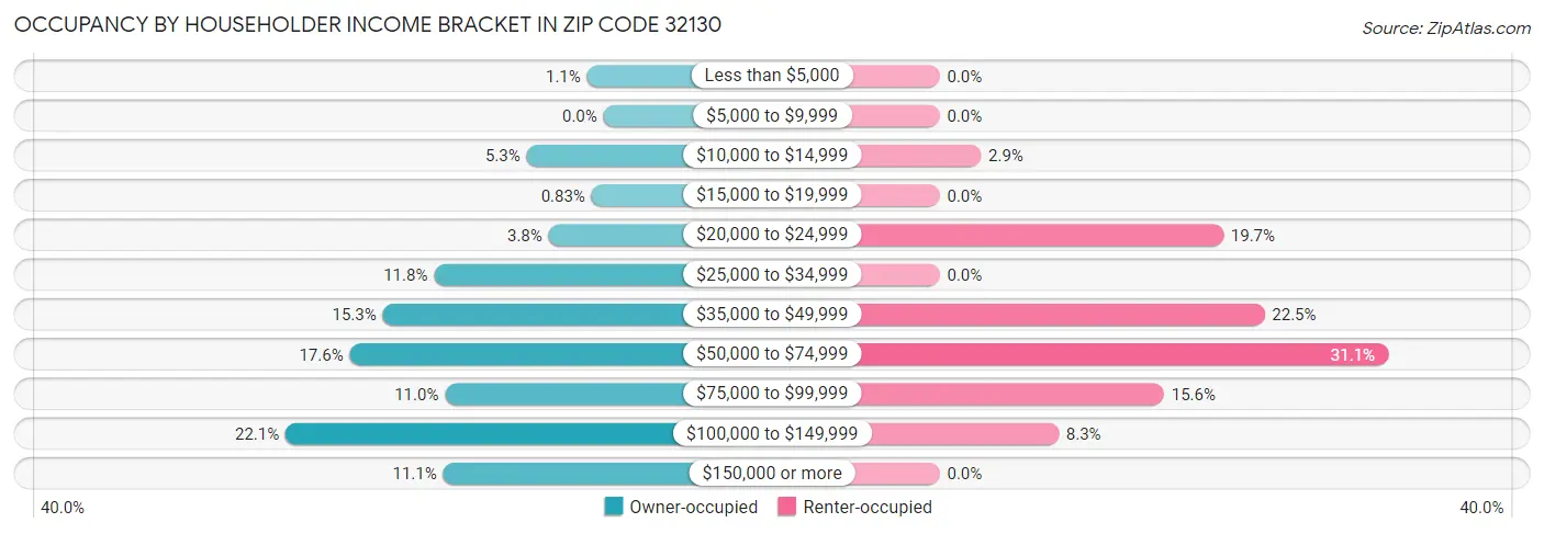 Occupancy by Householder Income Bracket in Zip Code 32130