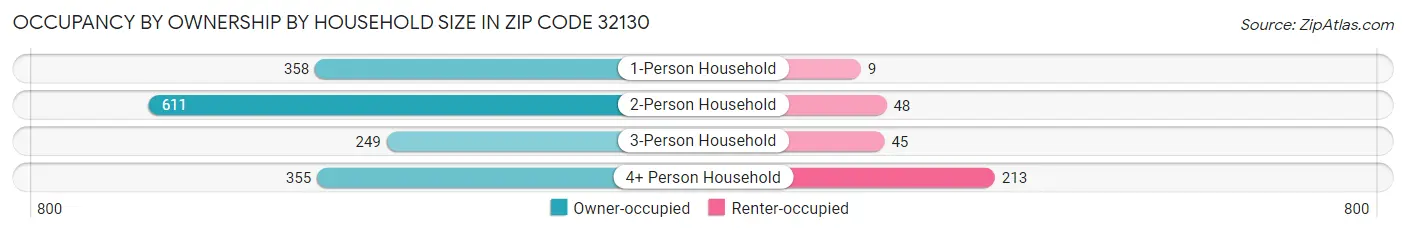 Occupancy by Ownership by Household Size in Zip Code 32130