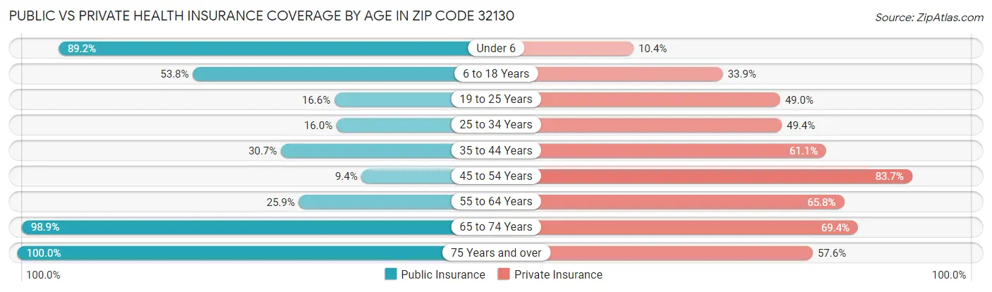 Public vs Private Health Insurance Coverage by Age in Zip Code 32130