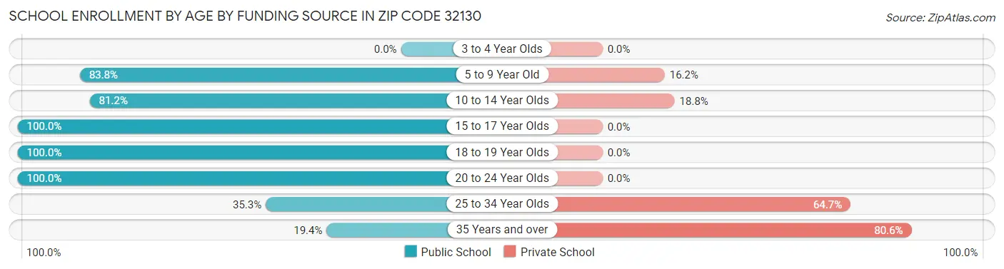 School Enrollment by Age by Funding Source in Zip Code 32130