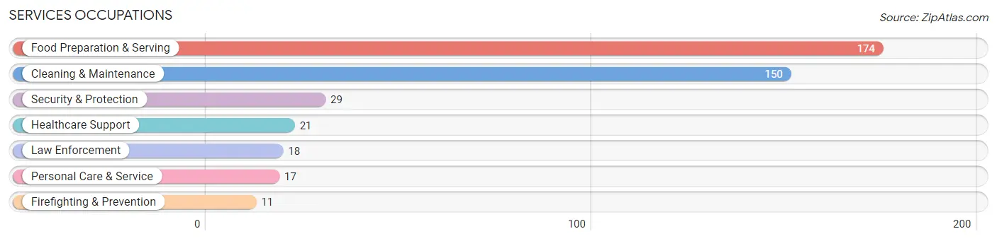 Services Occupations in Zip Code 32130