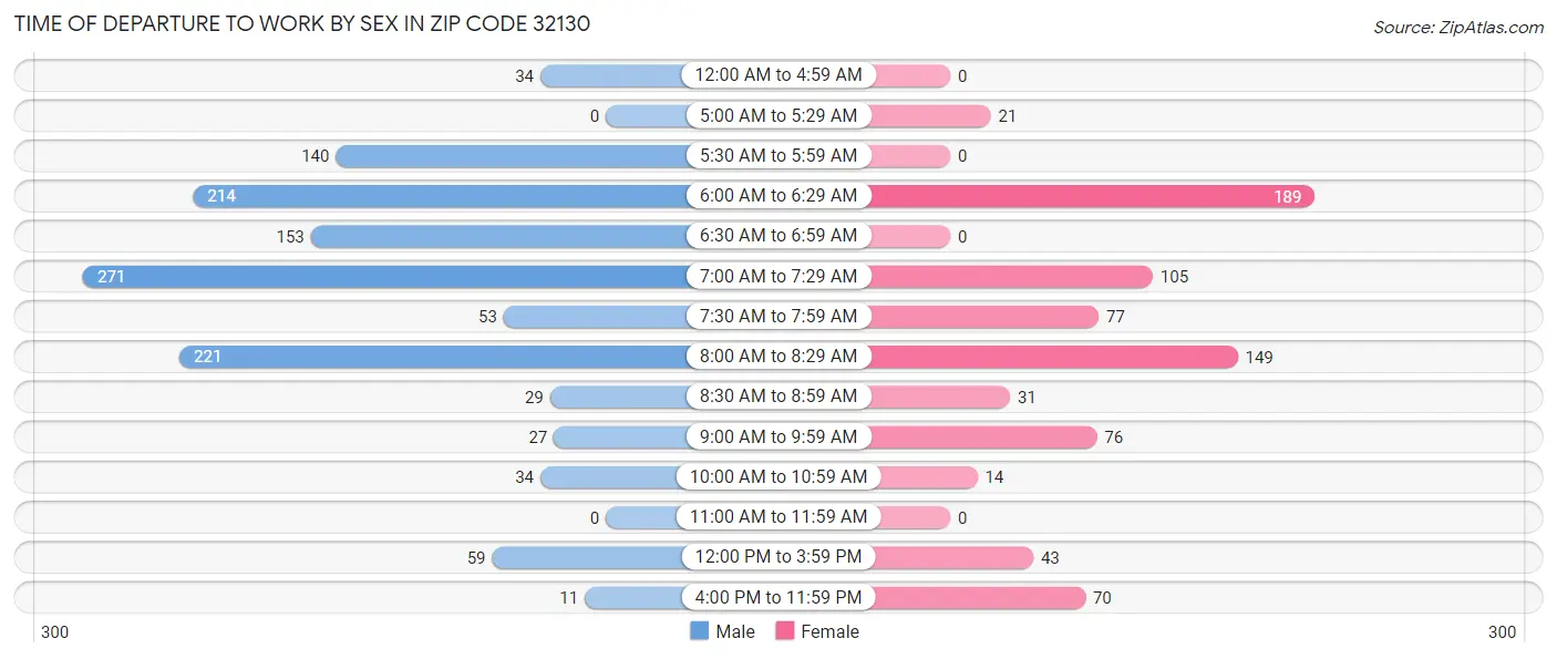 Time of Departure to Work by Sex in Zip Code 32130