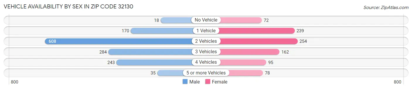 Vehicle Availability by Sex in Zip Code 32130