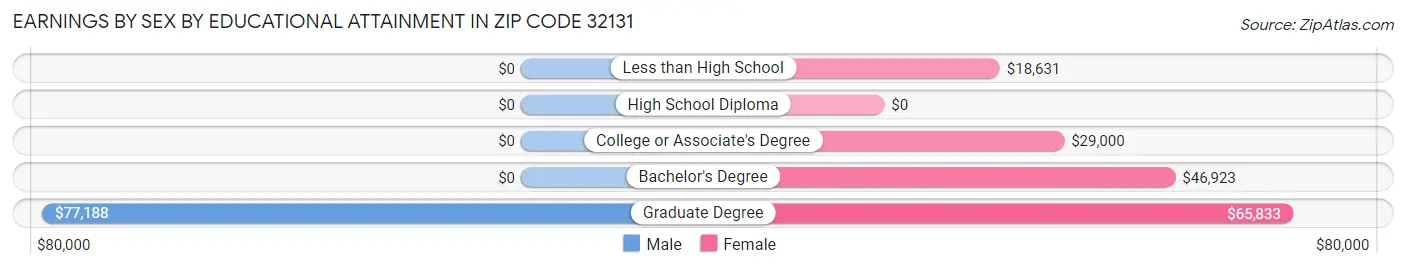 Earnings by Sex by Educational Attainment in Zip Code 32131