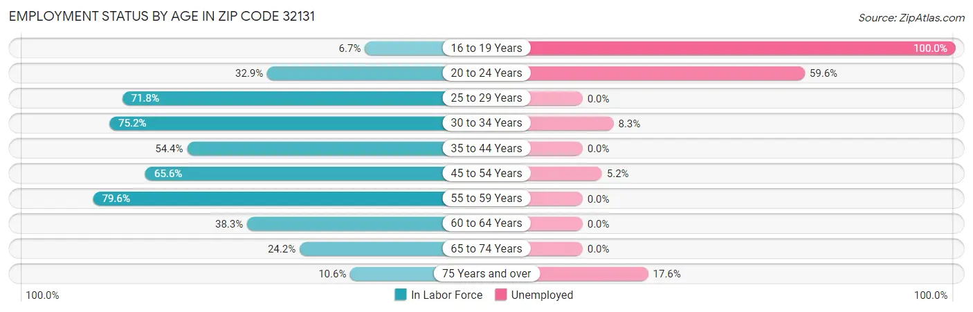 Employment Status by Age in Zip Code 32131