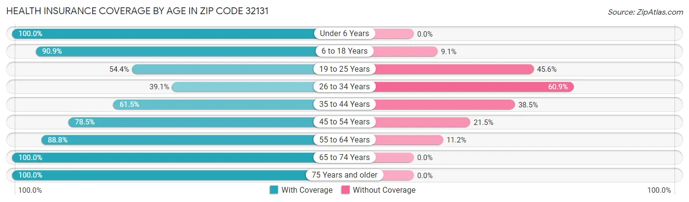 Health Insurance Coverage by Age in Zip Code 32131
