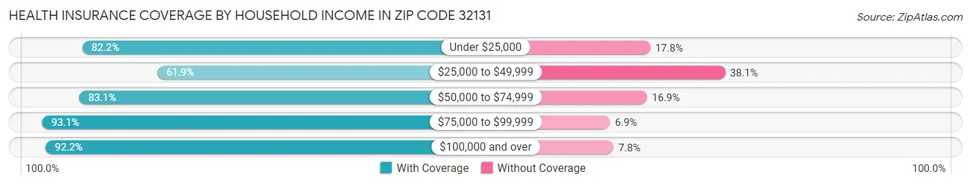 Health Insurance Coverage by Household Income in Zip Code 32131