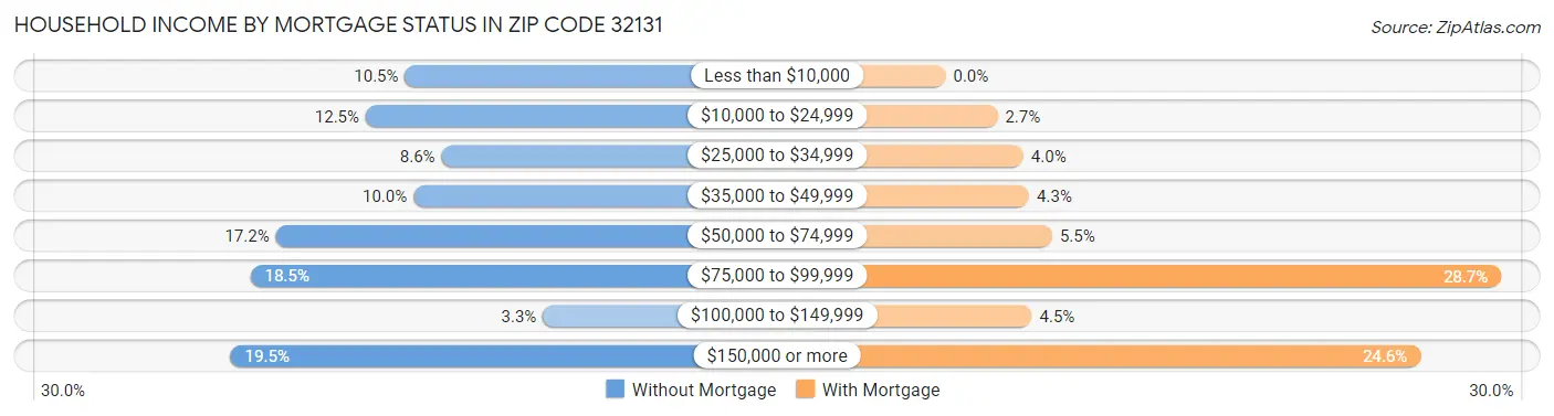Household Income by Mortgage Status in Zip Code 32131