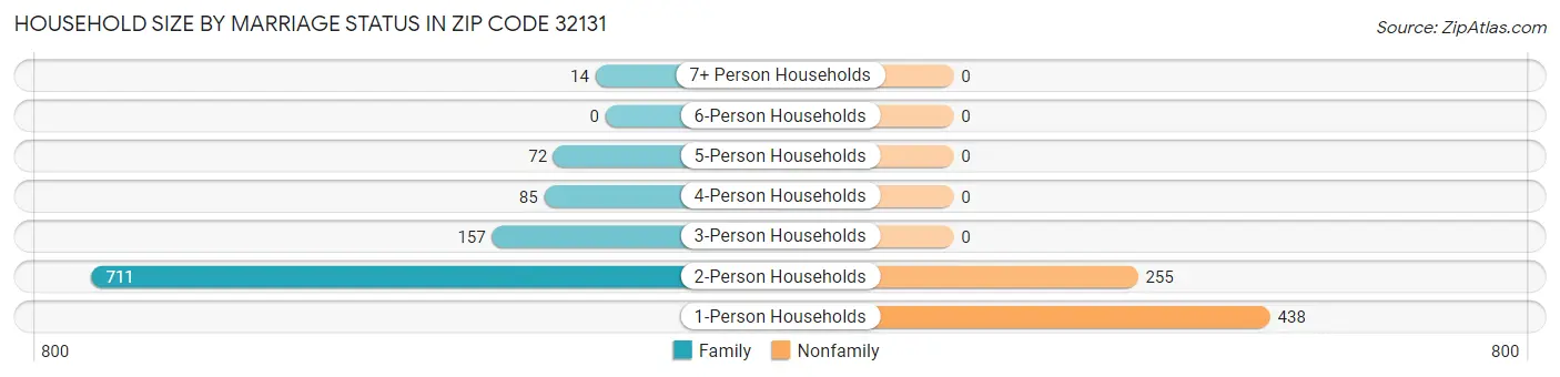Household Size by Marriage Status in Zip Code 32131