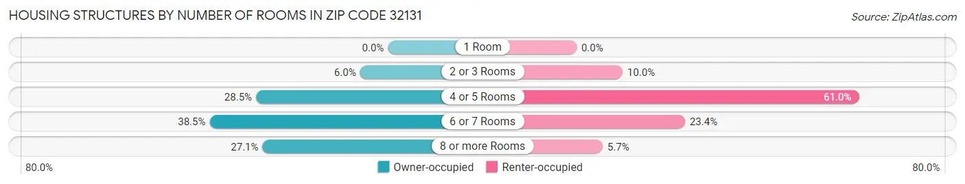 Housing Structures by Number of Rooms in Zip Code 32131