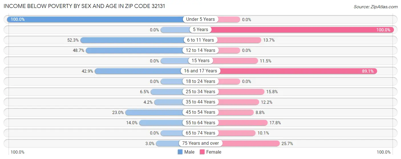 Income Below Poverty by Sex and Age in Zip Code 32131