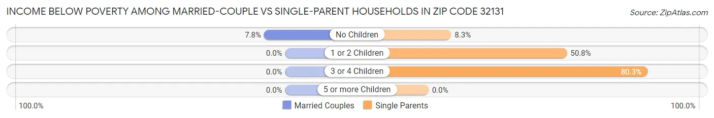 Income Below Poverty Among Married-Couple vs Single-Parent Households in Zip Code 32131