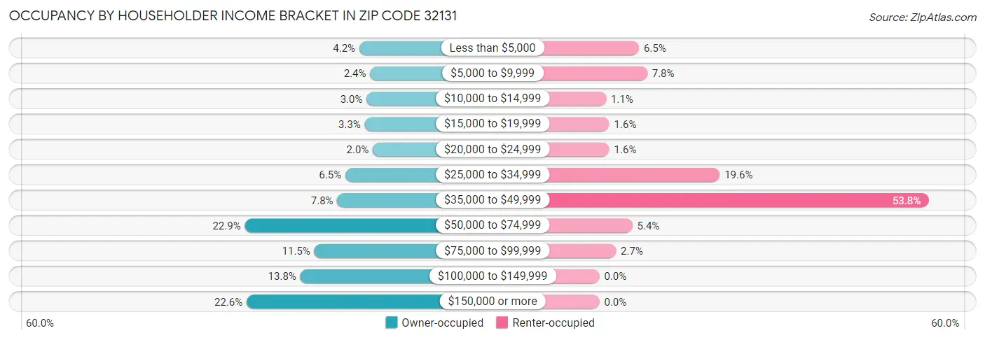 Occupancy by Householder Income Bracket in Zip Code 32131