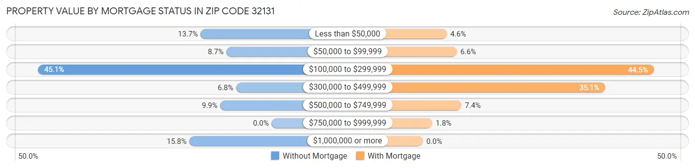 Property Value by Mortgage Status in Zip Code 32131
