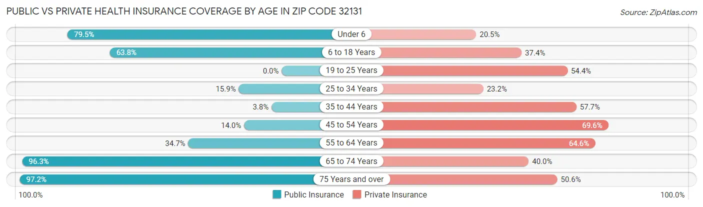 Public vs Private Health Insurance Coverage by Age in Zip Code 32131