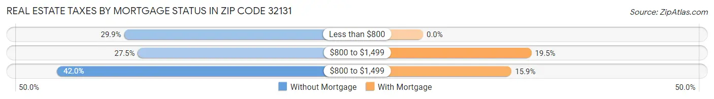 Real Estate Taxes by Mortgage Status in Zip Code 32131
