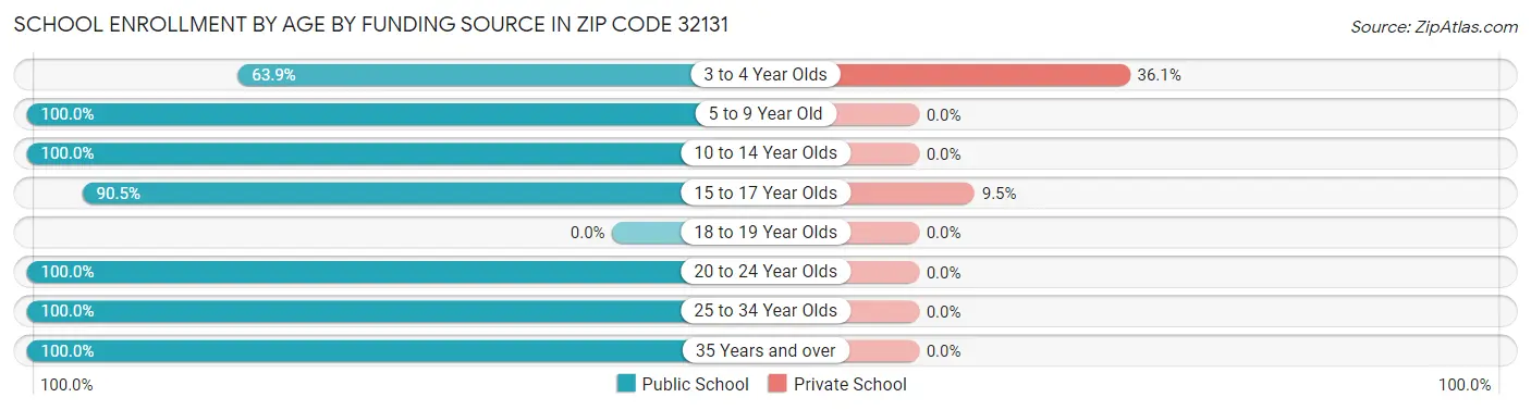 School Enrollment by Age by Funding Source in Zip Code 32131