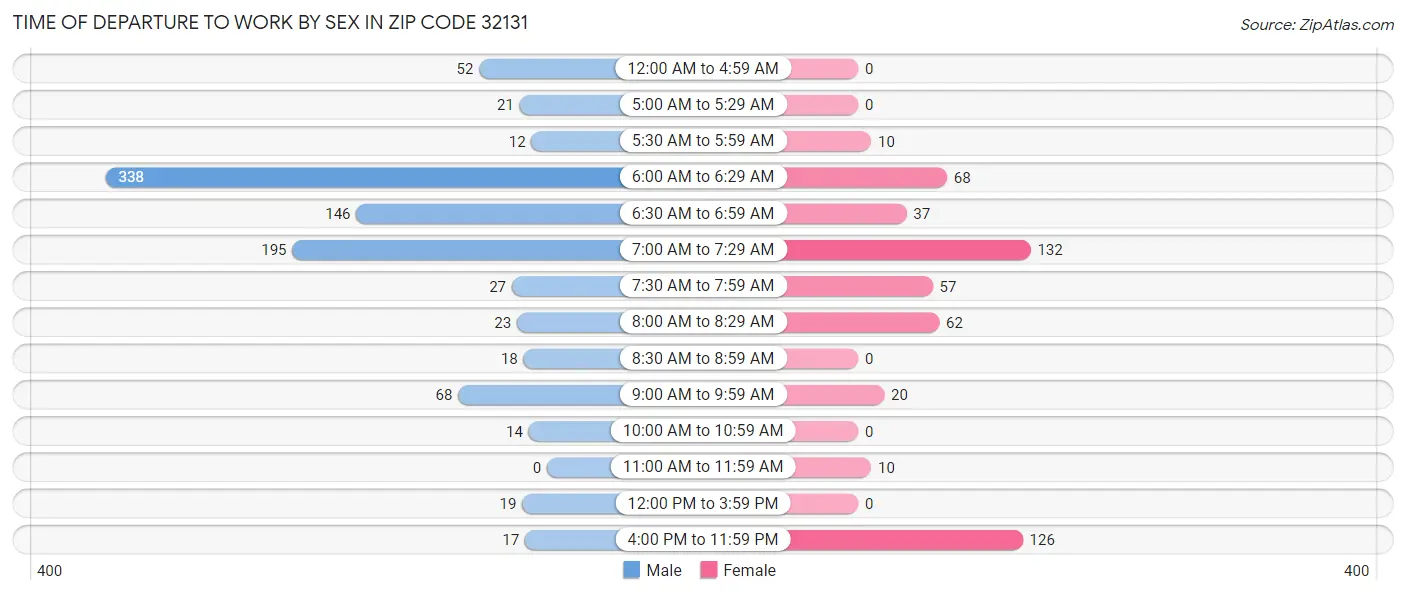 Time of Departure to Work by Sex in Zip Code 32131