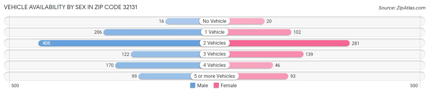 Vehicle Availability by Sex in Zip Code 32131