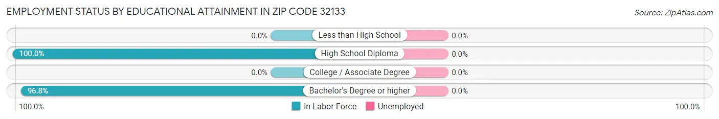 Employment Status by Educational Attainment in Zip Code 32133