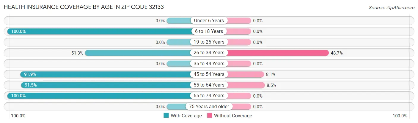 Health Insurance Coverage by Age in Zip Code 32133