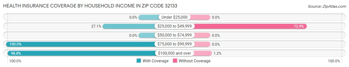 Health Insurance Coverage by Household Income in Zip Code 32133