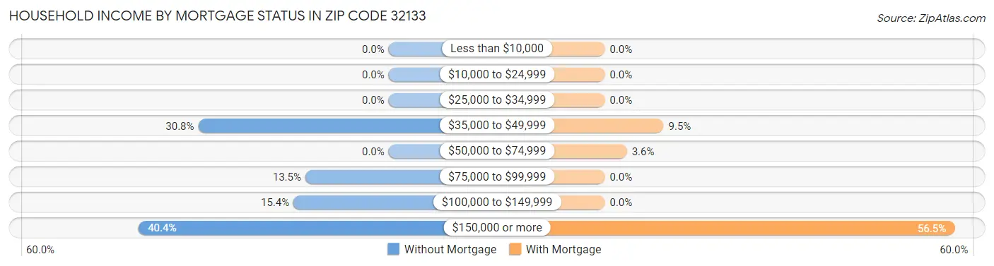 Household Income by Mortgage Status in Zip Code 32133