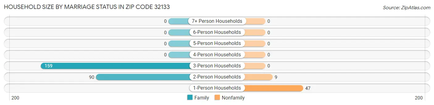 Household Size by Marriage Status in Zip Code 32133