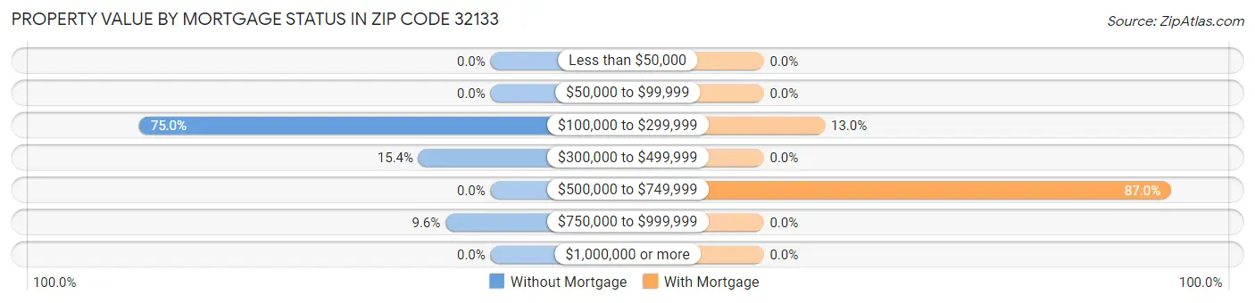 Property Value by Mortgage Status in Zip Code 32133