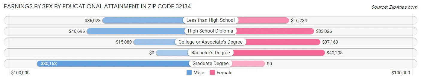Earnings by Sex by Educational Attainment in Zip Code 32134