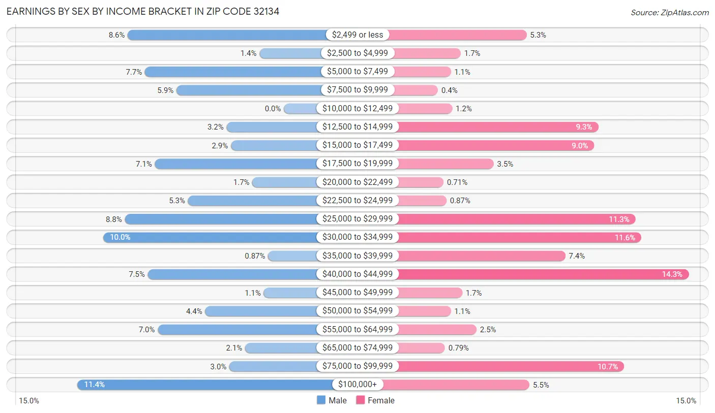 Earnings by Sex by Income Bracket in Zip Code 32134