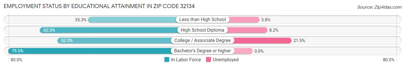 Employment Status by Educational Attainment in Zip Code 32134